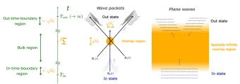Pursuing better descriptions of quantum physical processes in Quantum Field Theory