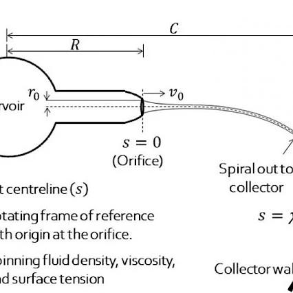 INSTABILITIES DURING PRODUCTION OF NANOFIBRES BY ROTARY JET SPINNING (RJS)
